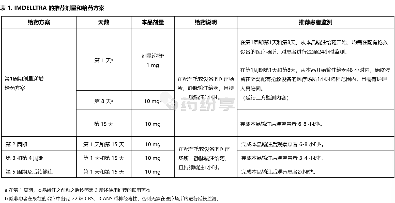 表1